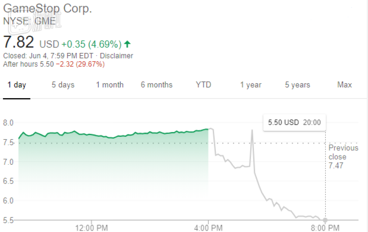 2019年6月初宣布停发股息后，GameStop的股价立刻暴跌